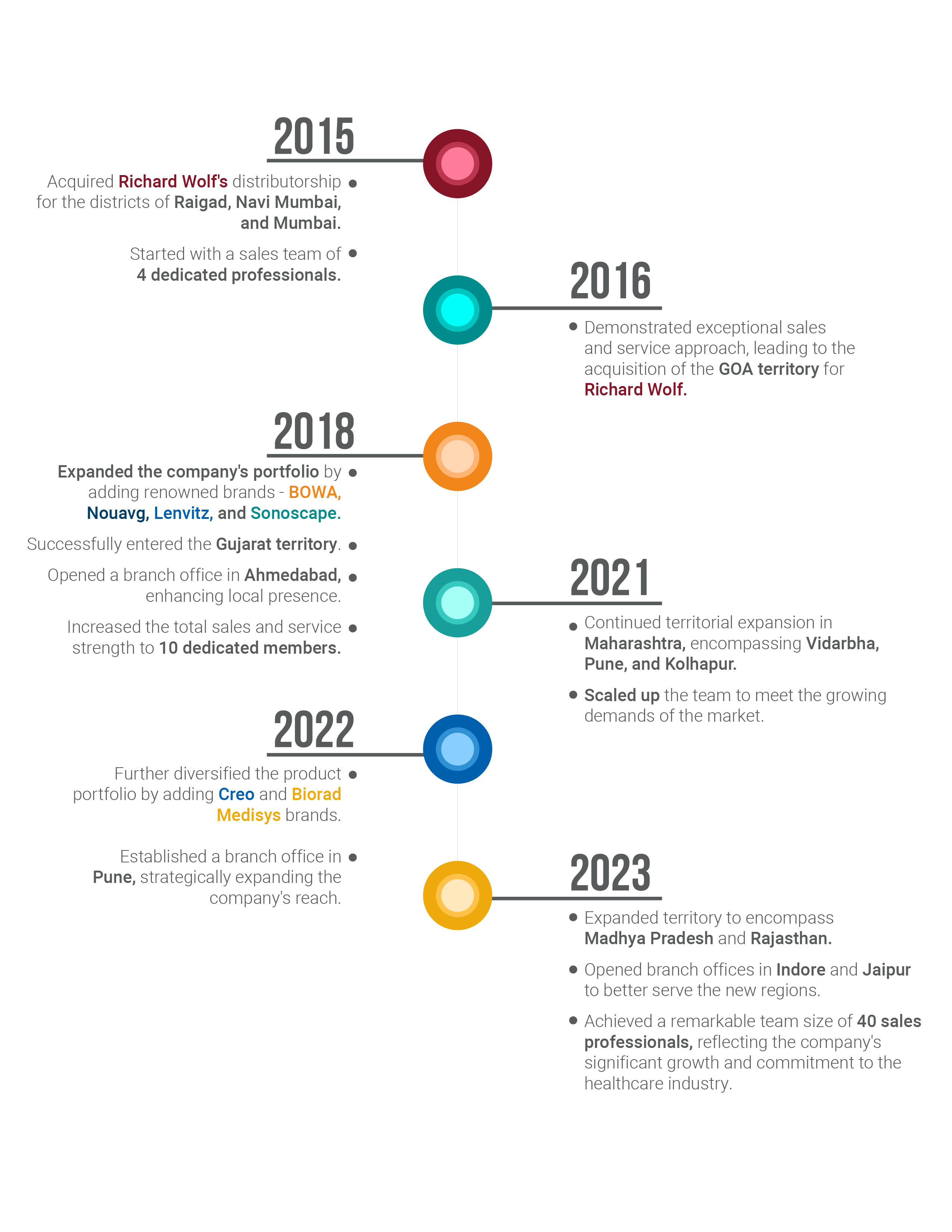 time-line